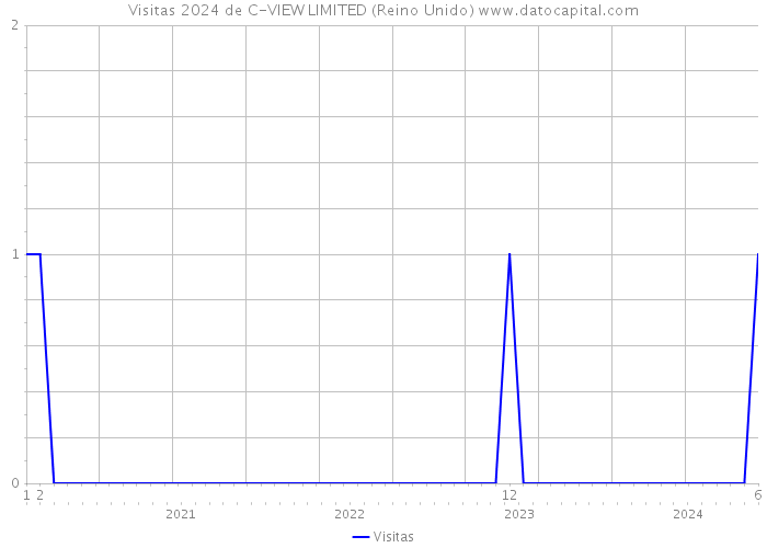 Visitas 2024 de C-VIEW LIMITED (Reino Unido) 