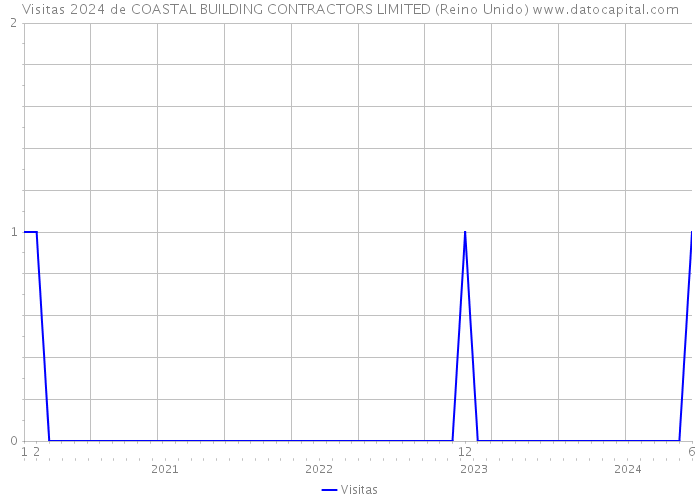 Visitas 2024 de COASTAL BUILDING CONTRACTORS LIMITED (Reino Unido) 