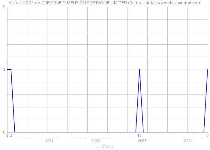 Visitas 2024 de CREATIVE DIMENSION SOFTWARE LIMITED (Reino Unido) 