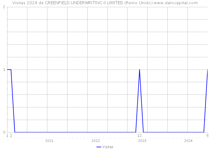 Visitas 2024 de GREENFIELD UNDERWRITING II LIMITED (Reino Unido) 