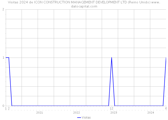 Visitas 2024 de ICON CONSTRUCTION MANAGEMENT DEVELOPMENT LTD (Reino Unido) 