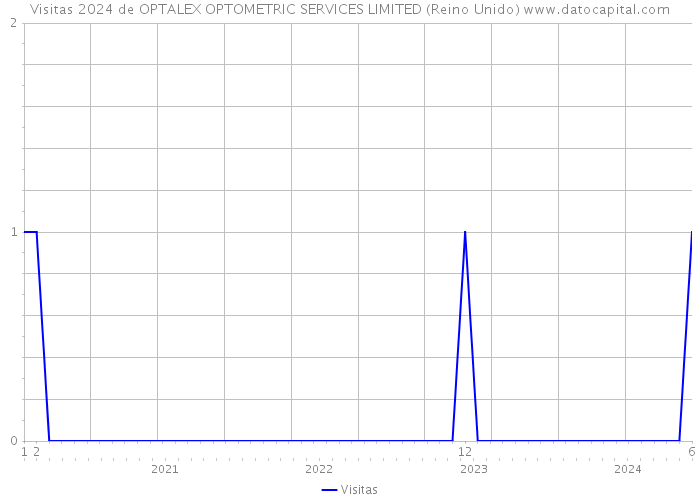Visitas 2024 de OPTALEX OPTOMETRIC SERVICES LIMITED (Reino Unido) 
