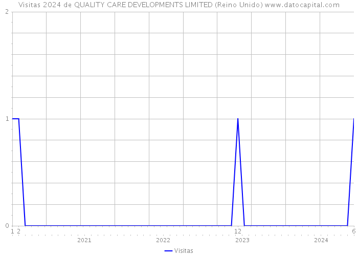 Visitas 2024 de QUALITY CARE DEVELOPMENTS LIMITED (Reino Unido) 