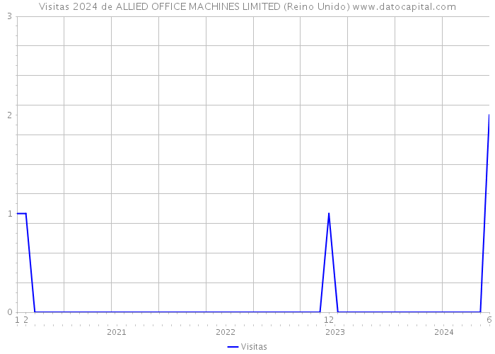 Visitas 2024 de ALLIED OFFICE MACHINES LIMITED (Reino Unido) 