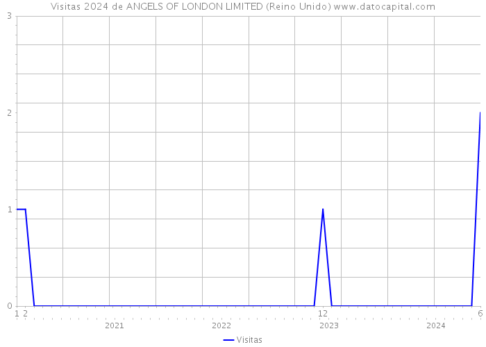 Visitas 2024 de ANGELS OF LONDON LIMITED (Reino Unido) 