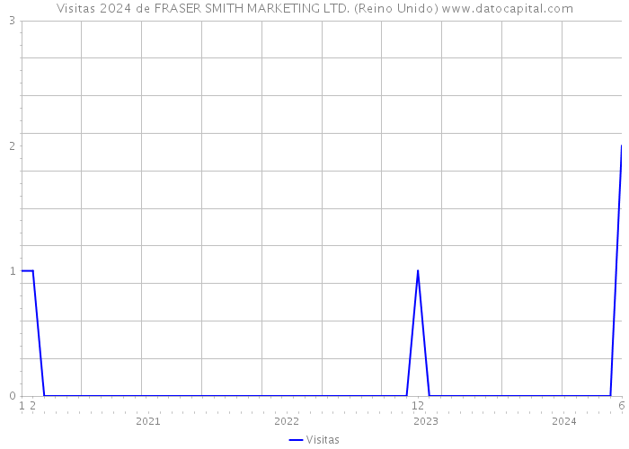 Visitas 2024 de FRASER SMITH MARKETING LTD. (Reino Unido) 