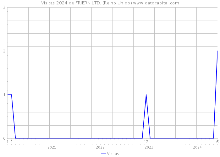 Visitas 2024 de FRIERN LTD. (Reino Unido) 