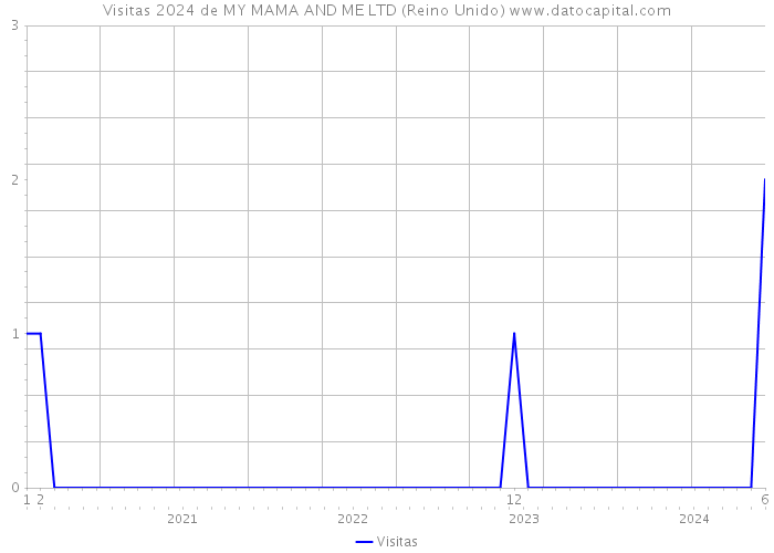 Visitas 2024 de MY MAMA AND ME LTD (Reino Unido) 