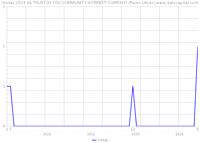 Visitas 2024 de TRUST IN YOU COMMUNITY INTEREST COMPANY (Reino Unido) 