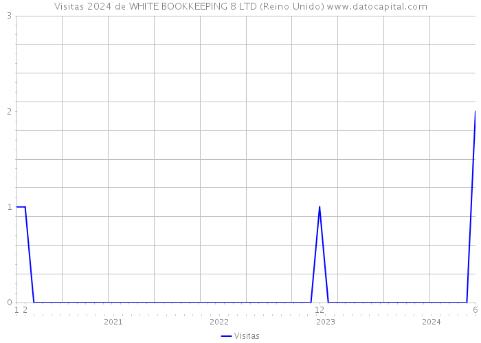 Visitas 2024 de WHITE BOOKKEEPING 8 LTD (Reino Unido) 