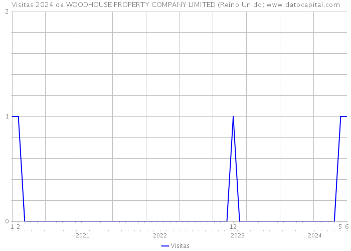 Visitas 2024 de WOODHOUSE PROPERTY COMPANY LIMITED (Reino Unido) 