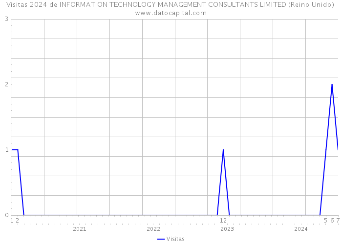 Visitas 2024 de INFORMATION TECHNOLOGY MANAGEMENT CONSULTANTS LIMITED (Reino Unido) 