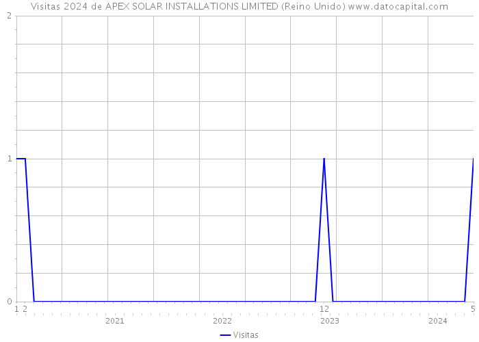 Visitas 2024 de APEX SOLAR INSTALLATIONS LIMITED (Reino Unido) 