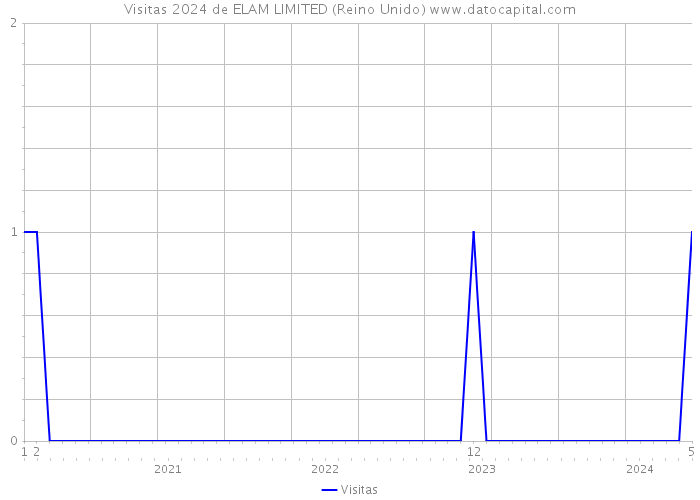 Visitas 2024 de ELAM LIMITED (Reino Unido) 