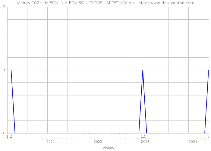 Visitas 2024 de FOX IN A BOX SOLUTIONS LIMITED (Reino Unido) 