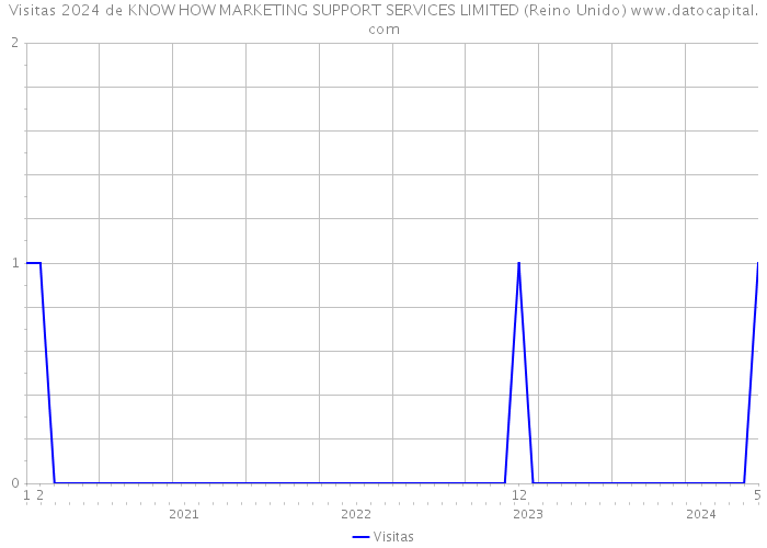 Visitas 2024 de KNOW HOW MARKETING SUPPORT SERVICES LIMITED (Reino Unido) 