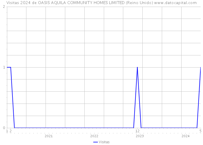 Visitas 2024 de OASIS AQUILA COMMUNITY HOMES LIMITED (Reino Unido) 