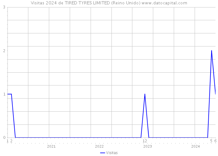 Visitas 2024 de TIRED TYRES LIMITED (Reino Unido) 