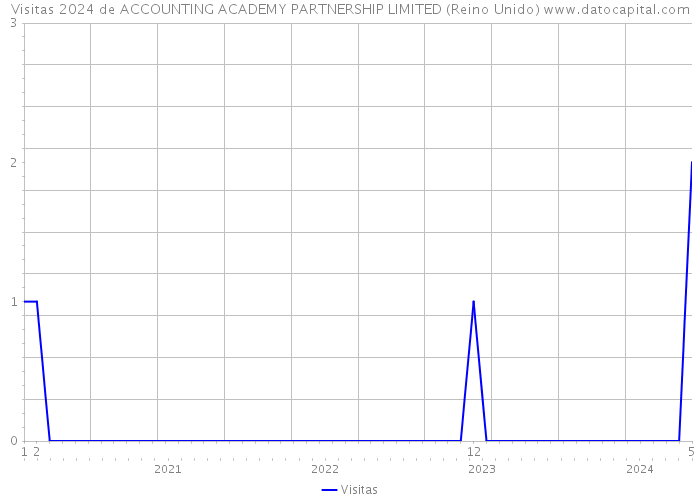 Visitas 2024 de ACCOUNTING ACADEMY PARTNERSHIP LIMITED (Reino Unido) 