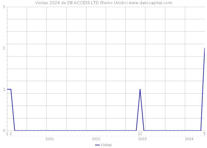 Visitas 2024 de DB ACCESS LTD (Reino Unido) 