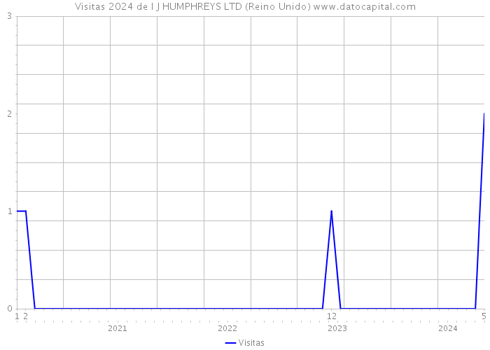 Visitas 2024 de I J HUMPHREYS LTD (Reino Unido) 