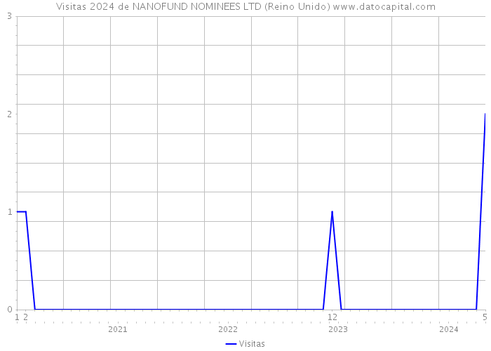 Visitas 2024 de NANOFUND NOMINEES LTD (Reino Unido) 