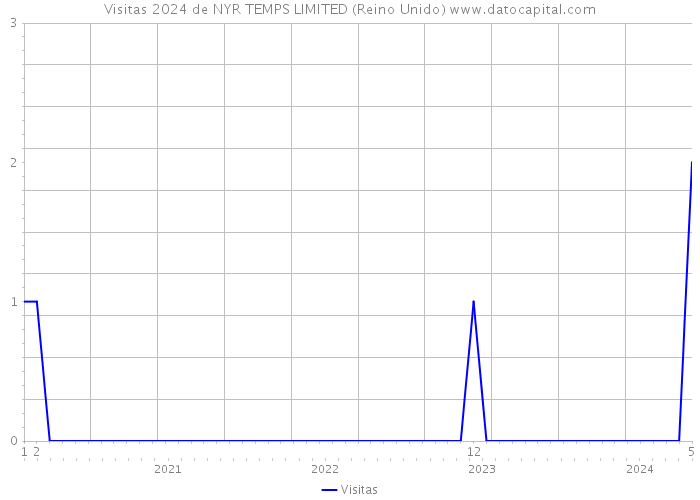 Visitas 2024 de NYR TEMPS LIMITED (Reino Unido) 