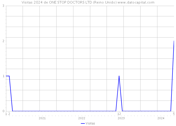 Visitas 2024 de ONE STOP DOCTORS LTD (Reino Unido) 