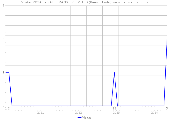 Visitas 2024 de SAFE TRANSFER LIMITED (Reino Unido) 