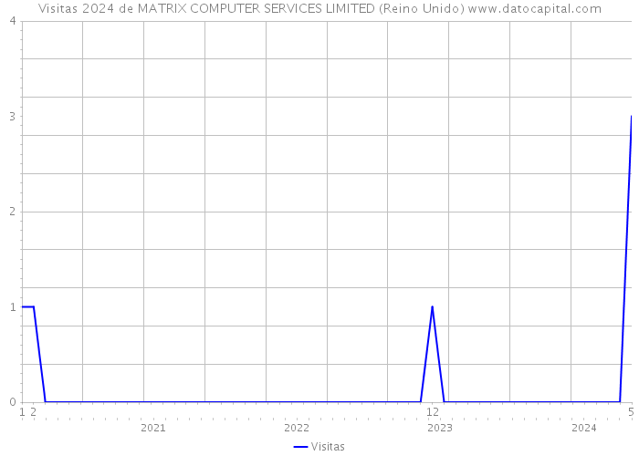 Visitas 2024 de MATRIX COMPUTER SERVICES LIMITED (Reino Unido) 