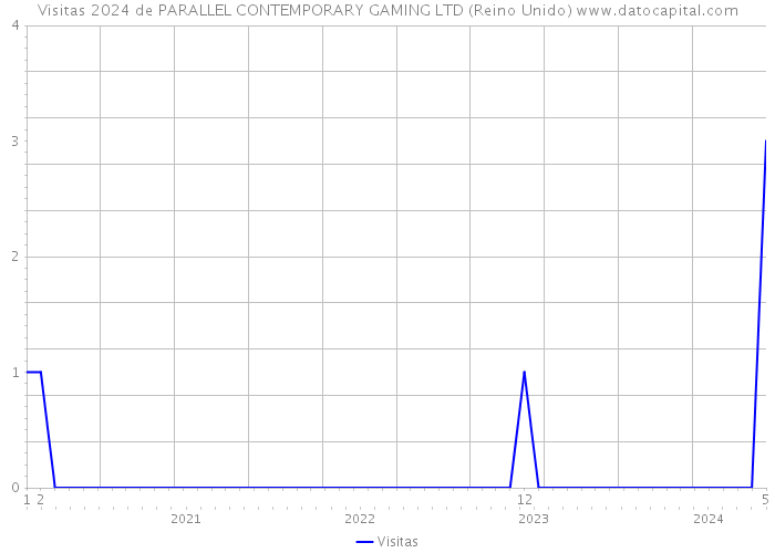 Visitas 2024 de PARALLEL CONTEMPORARY GAMING LTD (Reino Unido) 