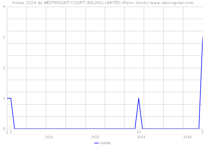 Visitas 2024 de WESTMOUNT COURT (EALING) LIMITED (Reino Unido) 