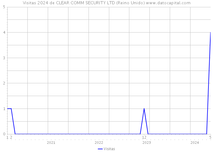 Visitas 2024 de CLEAR COMM SECURITY LTD (Reino Unido) 