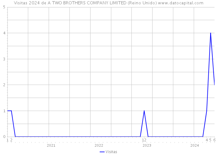 Visitas 2024 de A TWO BROTHERS COMPANY LIMITED (Reino Unido) 