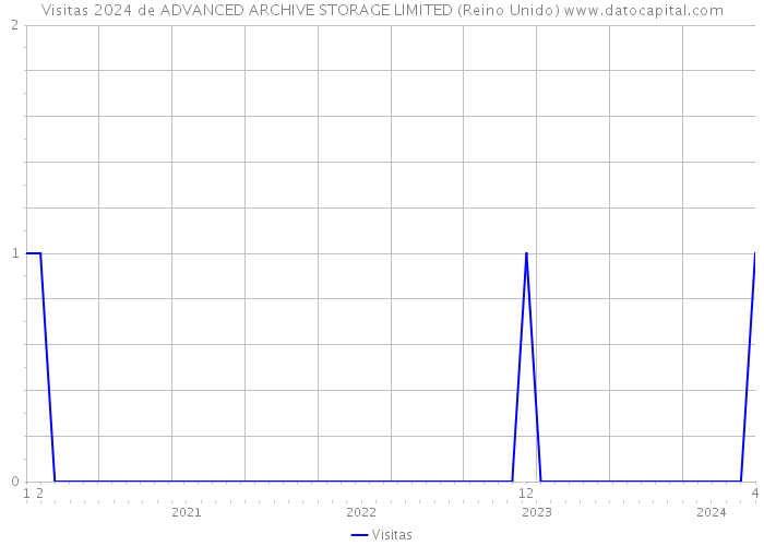 Visitas 2024 de ADVANCED ARCHIVE STORAGE LIMITED (Reino Unido) 