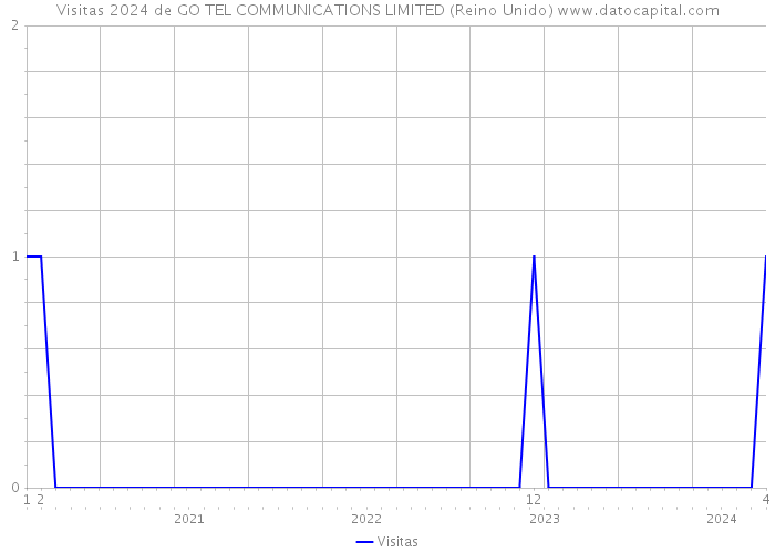 Visitas 2024 de GO TEL COMMUNICATIONS LIMITED (Reino Unido) 