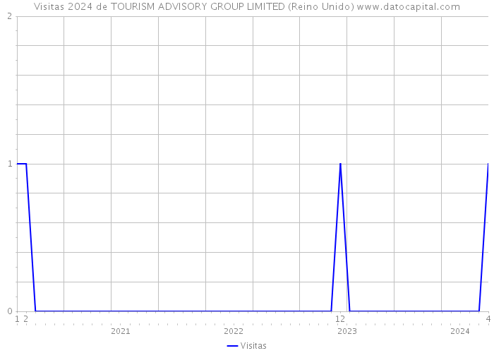 Visitas 2024 de TOURISM ADVISORY GROUP LIMITED (Reino Unido) 