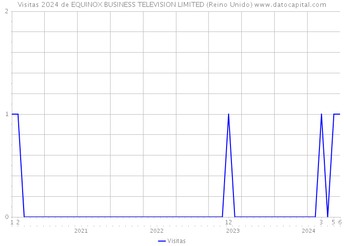 Visitas 2024 de EQUINOX BUSINESS TELEVISION LIMITED (Reino Unido) 