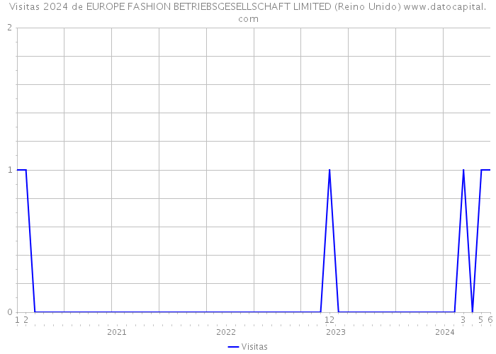 Visitas 2024 de EUROPE FASHION BETRIEBSGESELLSCHAFT LIMITED (Reino Unido) 