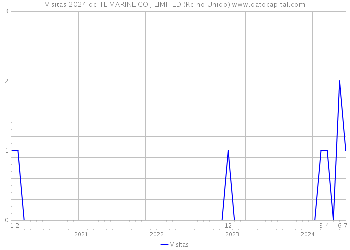 Visitas 2024 de TL MARINE CO., LIMITED (Reino Unido) 