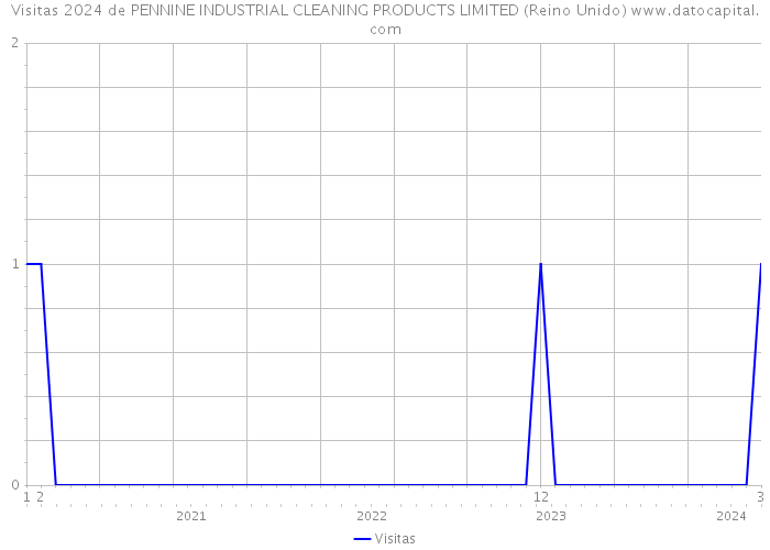 Visitas 2024 de PENNINE INDUSTRIAL CLEANING PRODUCTS LIMITED (Reino Unido) 