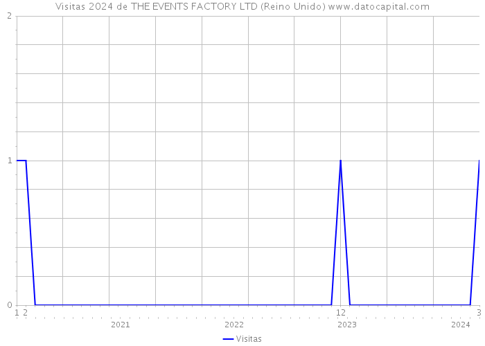 Visitas 2024 de THE EVENTS FACTORY LTD (Reino Unido) 