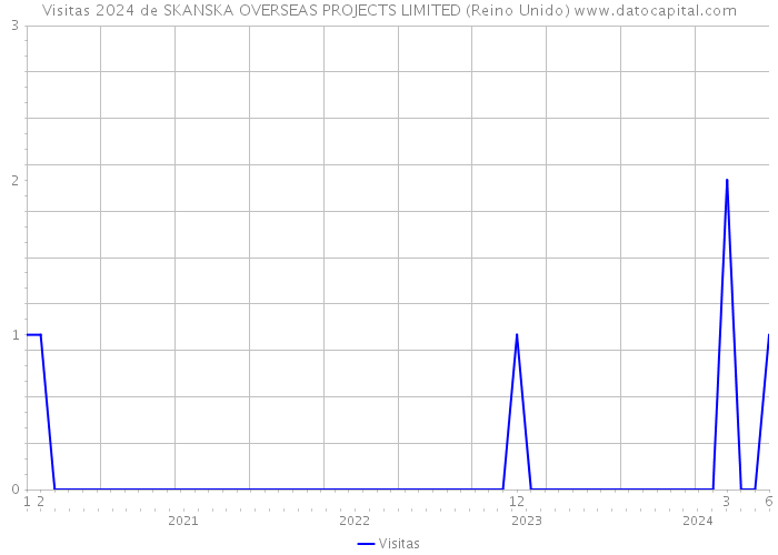 Visitas 2024 de SKANSKA OVERSEAS PROJECTS LIMITED (Reino Unido) 