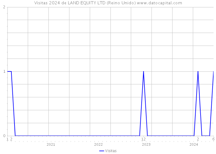 Visitas 2024 de LAND EQUITY LTD (Reino Unido) 