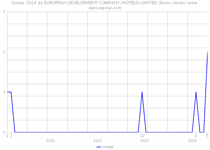 Visitas 2024 de EUROPEAN DEVELOPMENT COMPANY (HOTELS) LIMITED (Reino Unido) 