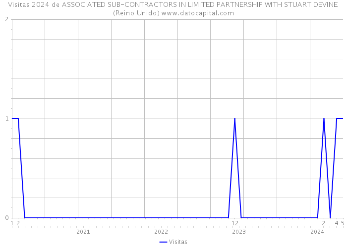 Visitas 2024 de ASSOCIATED SUB-CONTRACTORS IN LIMITED PARTNERSHIP WITH STUART DEVINE (Reino Unido) 