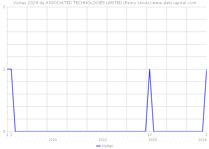 Visitas 2024 de ASSOCIATED TECHNOLOGIES LIMITED (Reino Unido) 