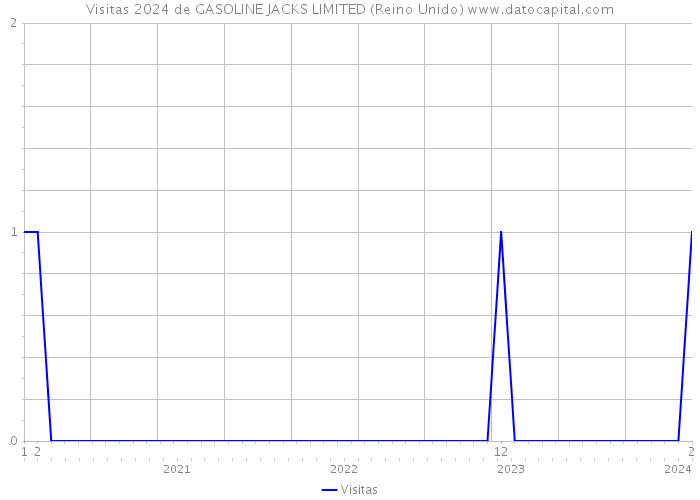 Visitas 2024 de GASOLINE JACKS LIMITED (Reino Unido) 