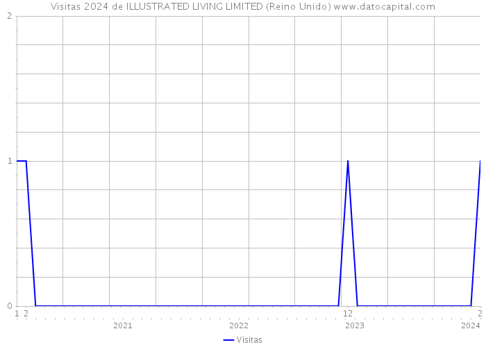 Visitas 2024 de ILLUSTRATED LIVING LIMITED (Reino Unido) 