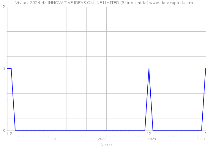 Visitas 2024 de INNOVATIVE IDEAS ONLINE LIMITED (Reino Unido) 